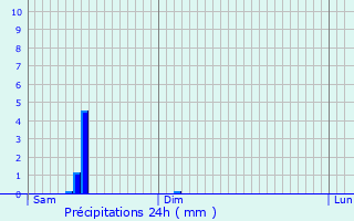 Graphique des précipitations prvues pour Bnjacq
