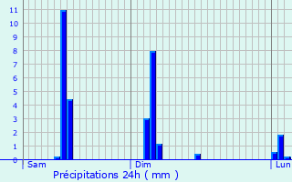Graphique des précipitations prvues pour Orthez