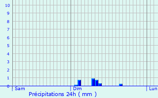 Graphique des précipitations prvues pour Buxires-sous-Montaigut
