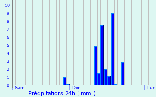 Graphique des précipitations prvues pour Feuges