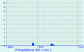 Graphique des précipitations prvues pour Rabastens