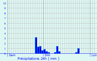 Graphique des précipitations prvues pour Villaines-la-Juhel