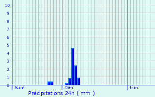Graphique des précipitations prvues pour Jarny