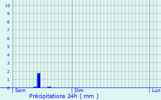 Graphique des précipitations prvues pour Lubret-Saint-Luc