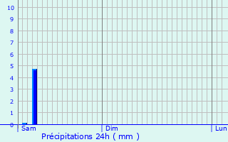 Graphique des précipitations prvues pour Mieussy