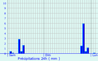 Graphique des précipitations prvues pour Airvault
