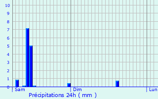 Graphique des précipitations prvues pour Frouard