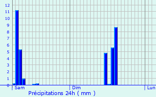 Graphique des précipitations prvues pour Isigny-le-Buat