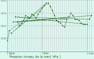 Graphe de la pression atmosphrique prvue pour Pulnoy