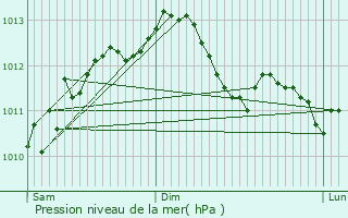 Graphe de la pression atmosphrique prvue pour Montiers-sur-Saulx