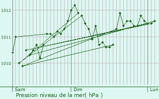 Graphe de la pression atmosphrique prvue pour Welfrange