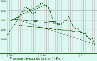 Graphe de la pression atmosphrique prvue pour Courtenay