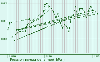 Graphe de la pression atmosphrique prvue pour Wickelscheid