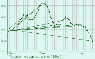 Graphe de la pression atmosphrique prvue pour Fagnires
