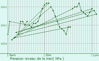 Graphe de la pression atmosphrique prvue pour Doennange