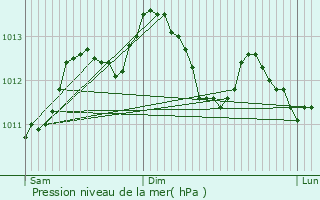 Graphe de la pression atmosphrique prvue pour Moisselles