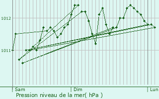 Graphe de la pression atmosphrique prvue pour Liedekerke