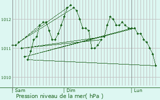 Graphe de la pression atmosphrique prvue pour Bridel