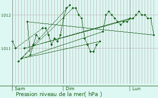 Graphe de la pression atmosphrique prvue pour Boechout