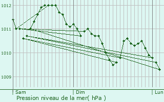 Graphe de la pression atmosphrique prvue pour L