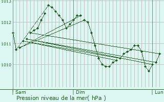 Graphe de la pression atmosphrique prvue pour Saint-Nazaire-d