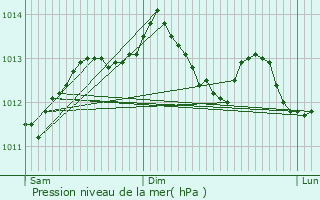 Graphe de la pression atmosphrique prvue pour Franqueville-Saint-Pierre