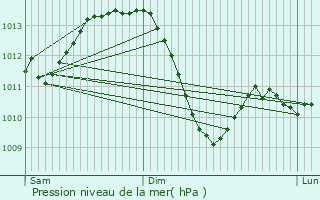 Graphe de la pression atmosphrique prvue pour Eybens