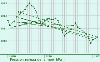 Graphe de la pression atmosphrique prvue pour Cabris
