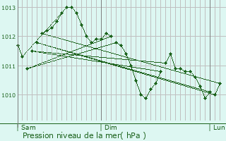 Graphe de la pression atmosphrique prvue pour Snas