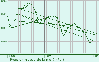 Graphe de la pression atmosphrique prvue pour Plan-de-Cuques