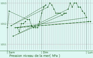 Graphe de la pression atmosphrique prvue pour Torhout
