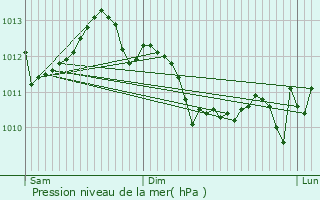 Graphe de la pression atmosphrique prvue pour Caudebronde