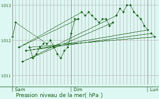 Graphe de la pression atmosphrique prvue pour Damme