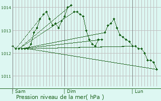 Graphe de la pression atmosphrique prvue pour Bolbec