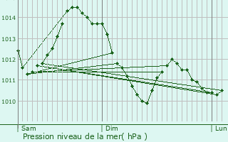 Graphe de la pression atmosphrique prvue pour Mende