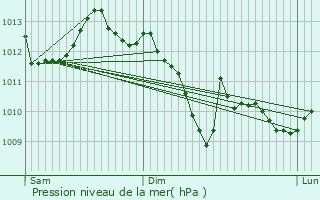 Graphe de la pression atmosphrique prvue pour Saint-Michel-de-Bannires