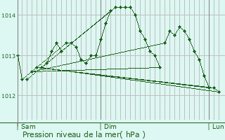 Graphe de la pression atmosphrique prvue pour Sausseuzemare-en-Caux