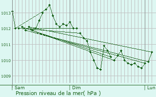 Graphe de la pression atmosphrique prvue pour Flaujac-Poujols