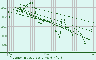 Graphe de la pression atmosphrique prvue pour Counozouls