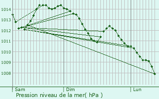 Graphe de la pression atmosphrique prvue pour Les Crozets