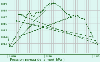 Graphe de la pression atmosphrique prvue pour Armendarits