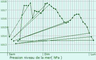 Graphe de la pression atmosphrique prvue pour Monfort