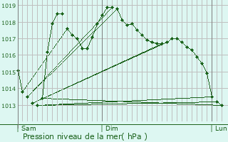 Graphe de la pression atmosphrique prvue pour Pierrefitte-Nestalas