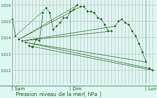 Graphe de la pression atmosphrique prvue pour Le Bernard