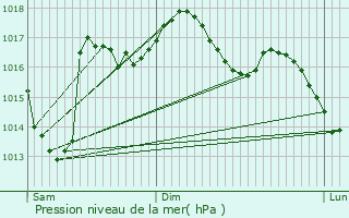 Graphe de la pression atmosphrique prvue pour Neuffons