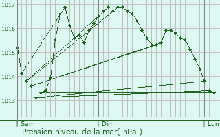 Graphe de la pression atmosphrique prvue pour Boutiers-Saint-Trojan