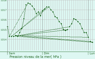 Graphe de la pression atmosphrique prvue pour Rabastens