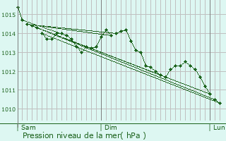 Graphe de la pression atmosphrique prvue pour Thorign-Fouillard