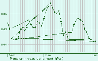 Graphe de la pression atmosphrique prvue pour La Celle-Dunoise