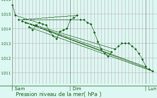 Graphe de la pression atmosphrique prvue pour Denaz